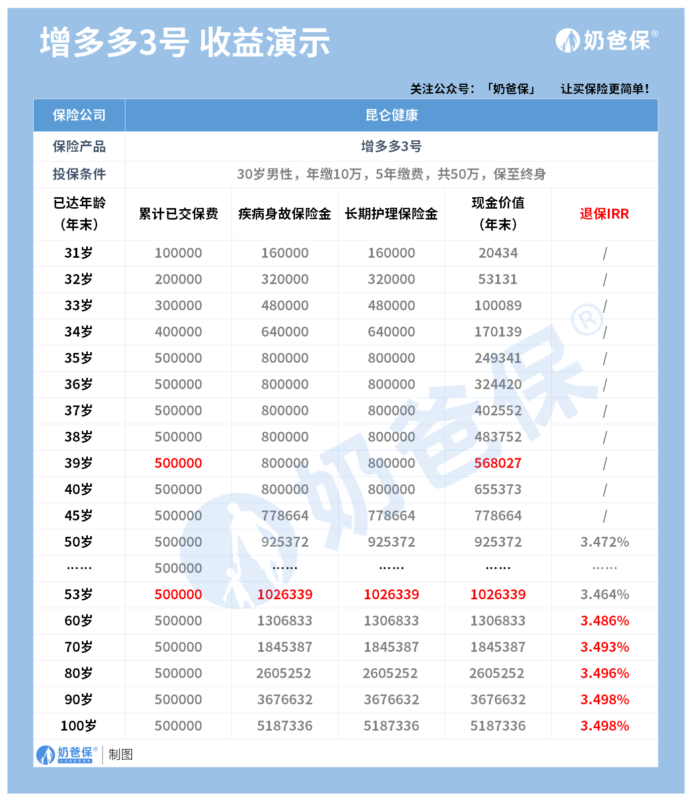 增多多3号哪里买？十大保险公司有哪些？