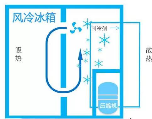 让冷气在冰箱里通过风扇来流动.jpeg