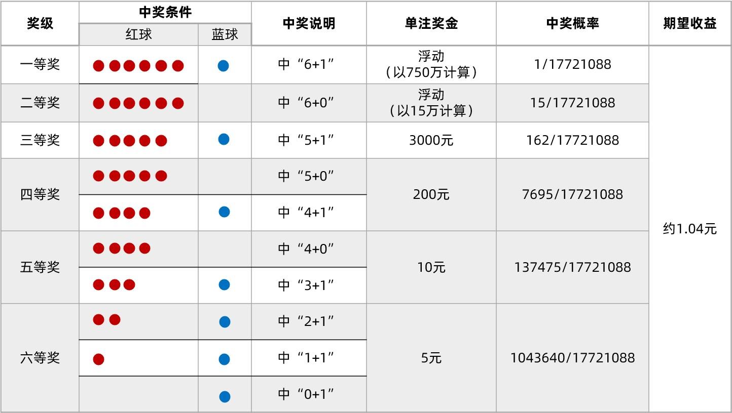 双色球中奖概率与期望收益.jpg