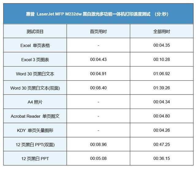 惠普 M232dw进行了标准速度测试.jpg