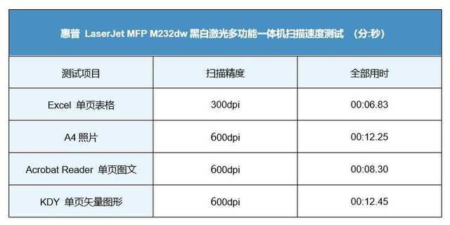 惠普LaserJet MFP M232dw扫描速度测试.jpg