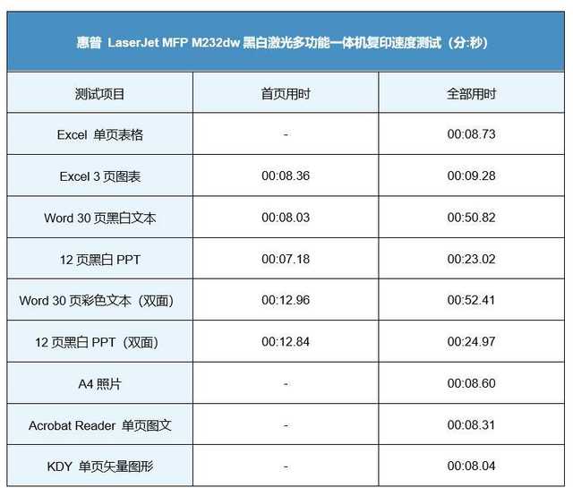 惠普LaserJet MFP M232dw复印速度测试.jpg