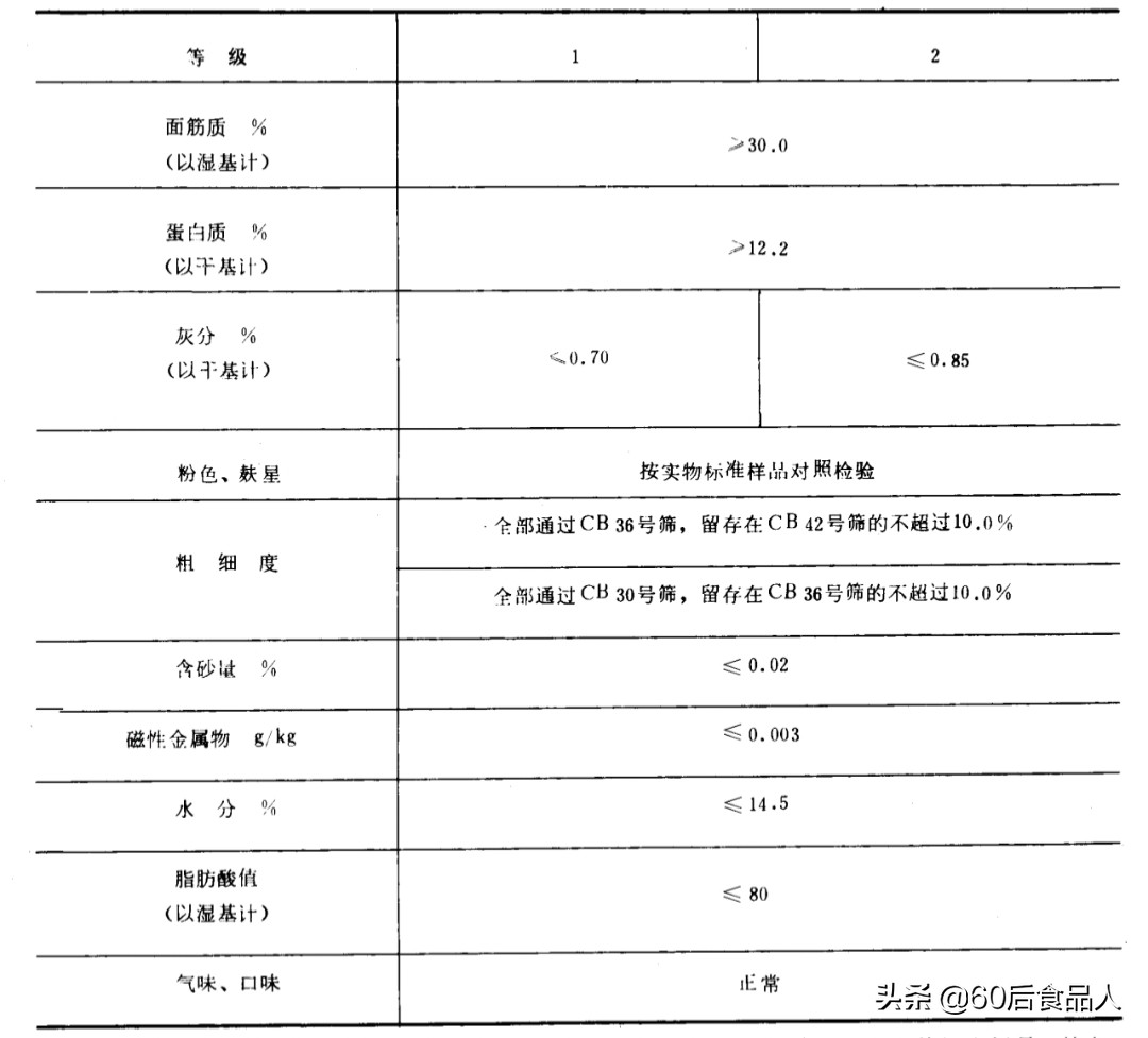 高筋小麦粉蛋白质含量标准.jpg