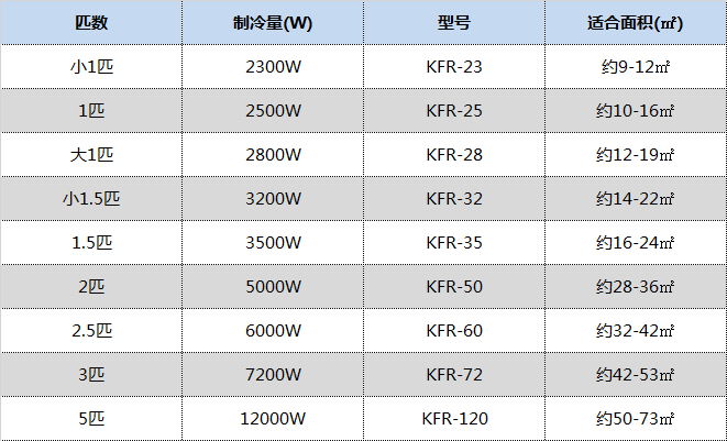 如何选购空调？空调的“匹数”“能效比”是什么？