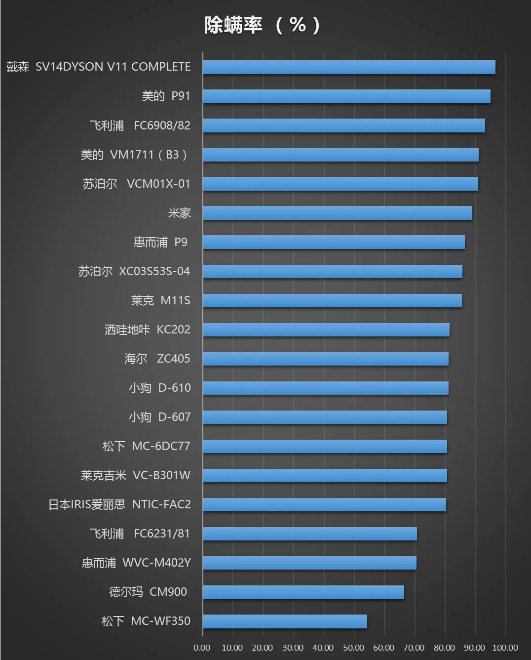 20款除螨仪排行榜.webp